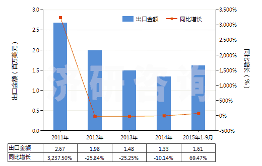 2011-2015年9月中國仲丁醇(HS29051420)出口總額及增速統(tǒng)計(jì)